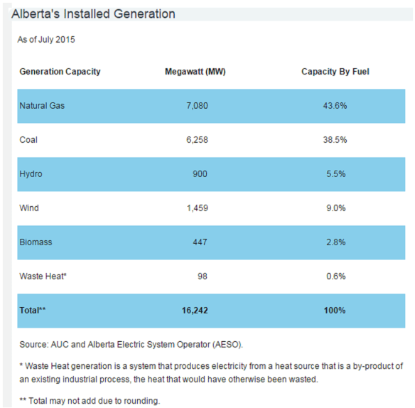 Alberta Energy Sources - 2015