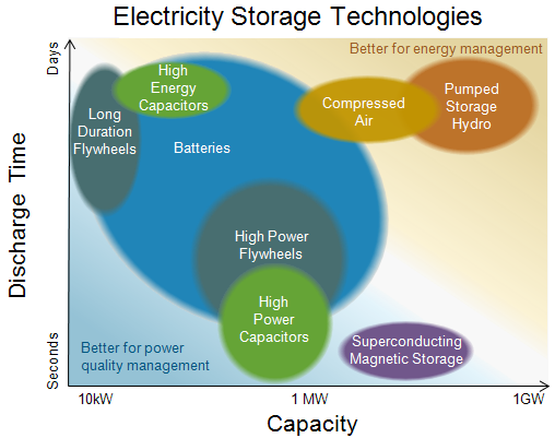 ElectricityStorage