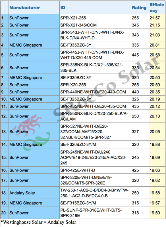 top-20-most-efficient-solar-panels-chart