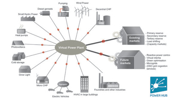 VirtualPowerPlant#1