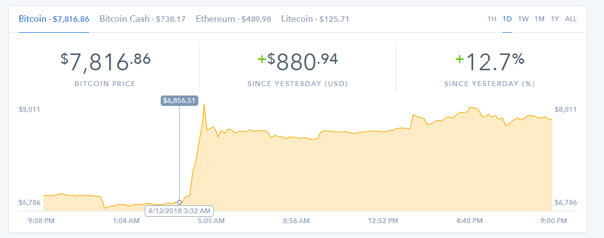Bitcoin Price on Coinbase 4122018