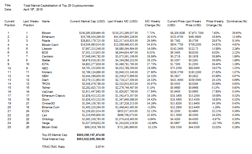 TMC Top 25 Cryptocurrencies April 19 2018