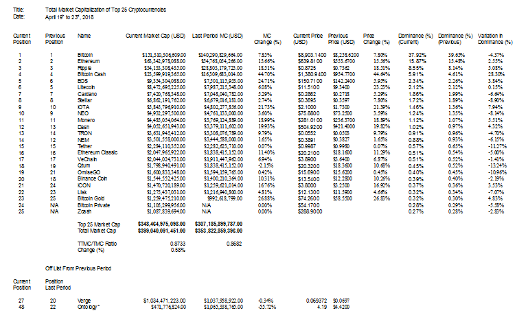 TMC Top 25 Cryptocurrencies April 19 to 23 2018