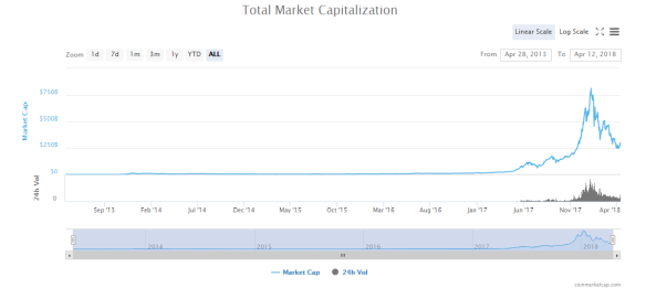 Total Crypto Market Cap 2013 to April 12 2018