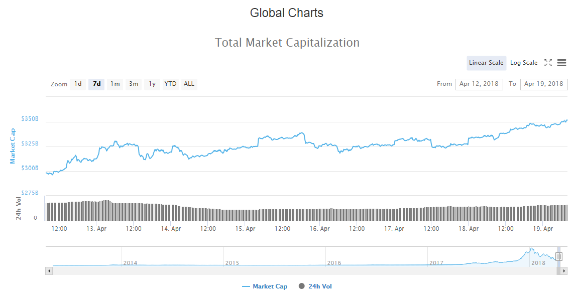 Total Crypto Market Cap April 12 to 19 2018