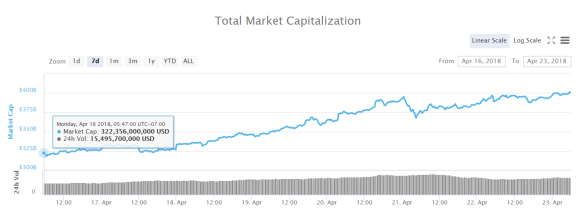 Total Crypto Market Cap April 16 to 23 2018