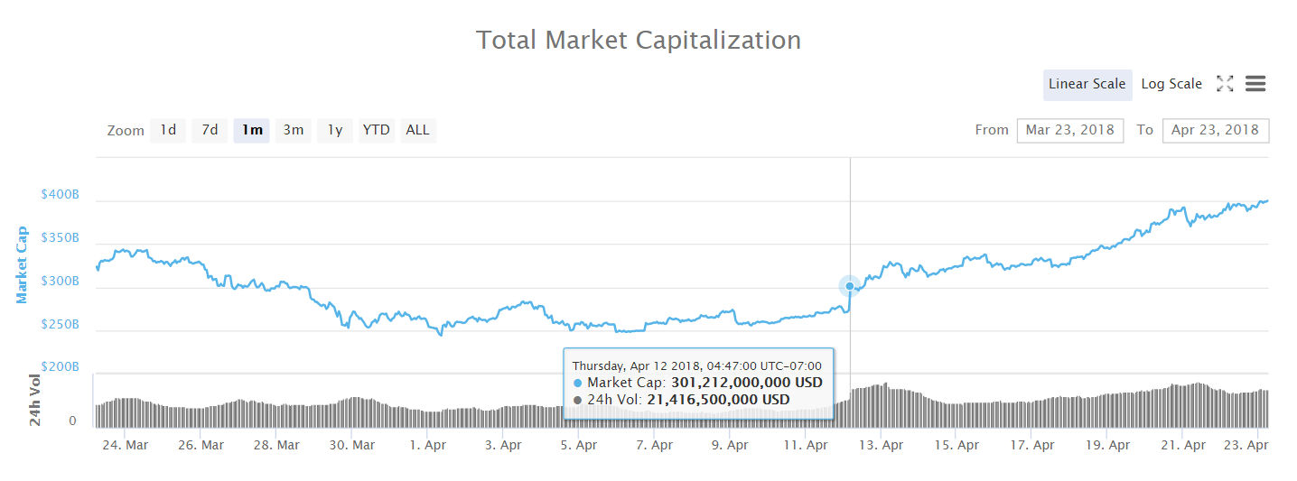 Total Crypto Market Cap Mar 23 to Apr 23 2018 #1.png