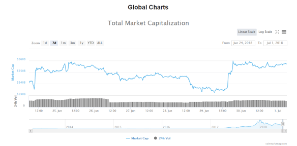 Total Crypto Market Cap Jun 24 to Jul 1 2018 #1